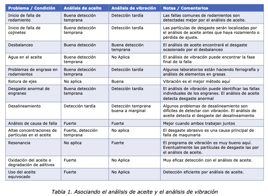 Tricombus, Tribología y Combustibles
