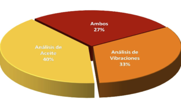 Integrando el análisis de aceite con análisis de vibración