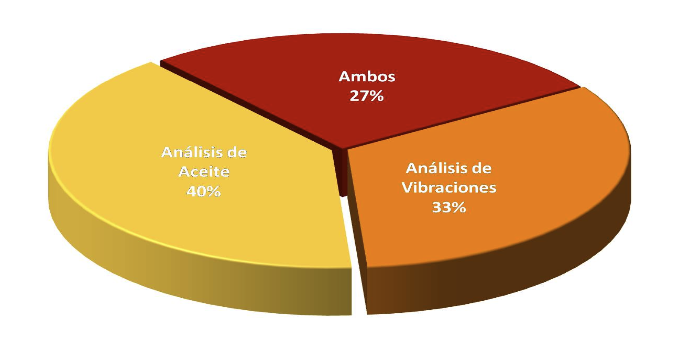 Integrando el análisis de aceite con análisis de vibración